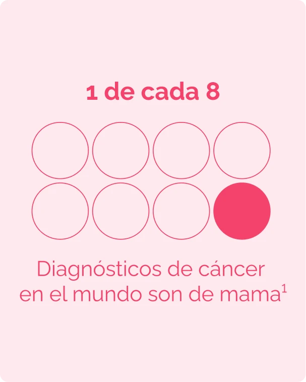 1 de cada 8 diagnósticos de cancer en el mundo son de mama